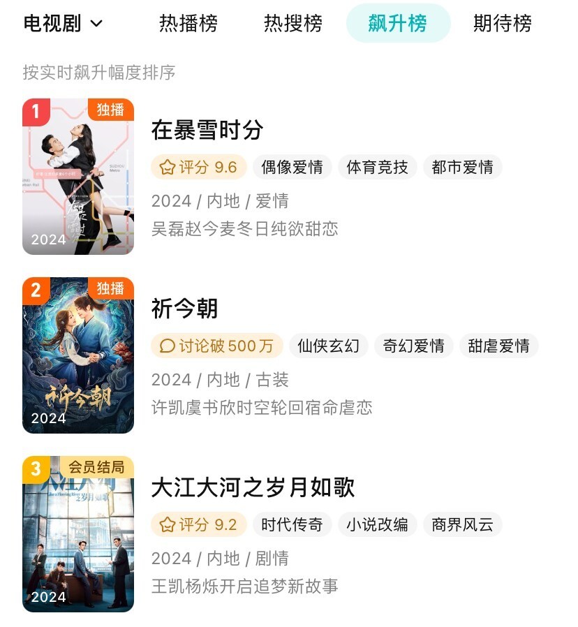 鼎点娱乐:开播就是热度冠军,吴磊赵今麦那场吻戏,满足了我的全部幻想